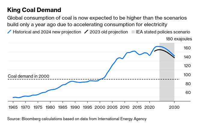 /brief/img/Screenshot 2024-10-21 at 08-04-51 Coal Is Powering the Energy Transition More Than We'd Like to Admi - Bloomberg.png